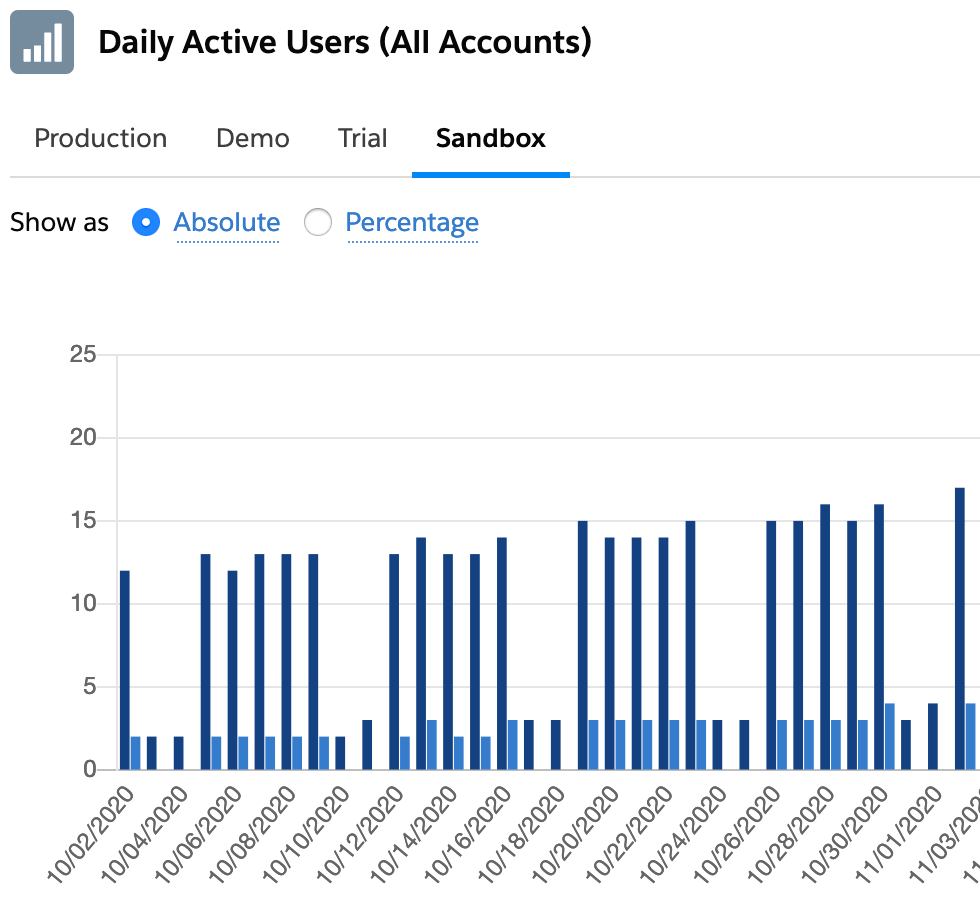 ISVapp Enhanced Daily Usage