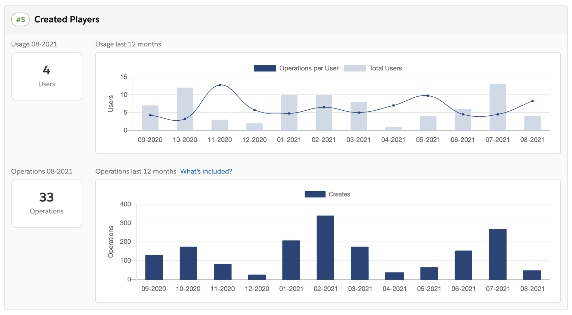 ISVapp Custom Object Operation Count Account Detail View