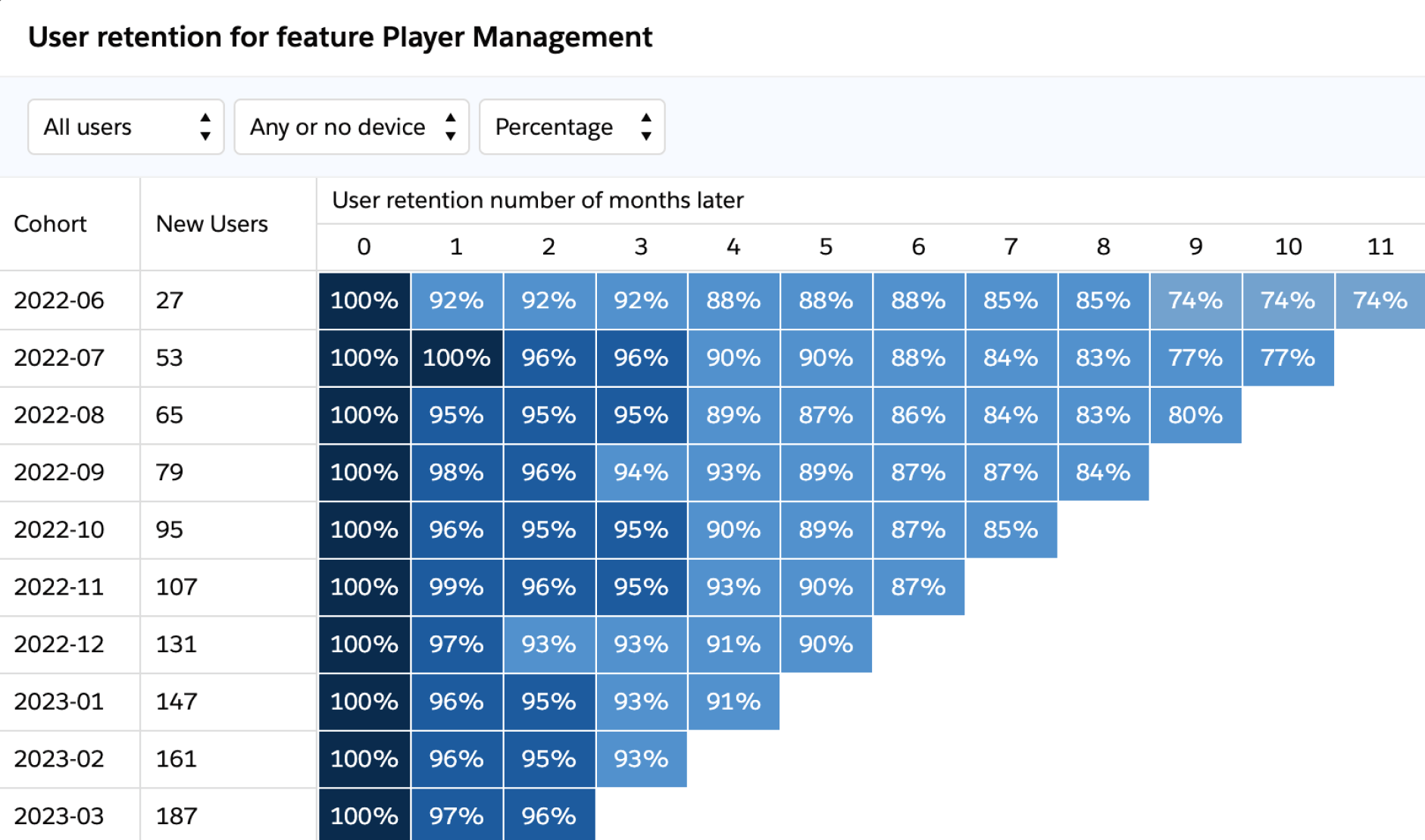 Analyze Feature Retention