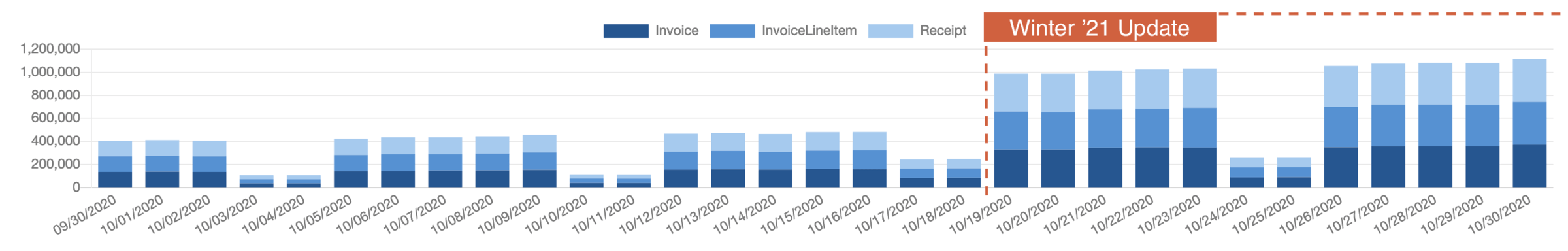 Salesforce app analytics isv data usage after winter 21